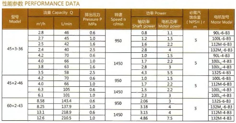 Performance Data