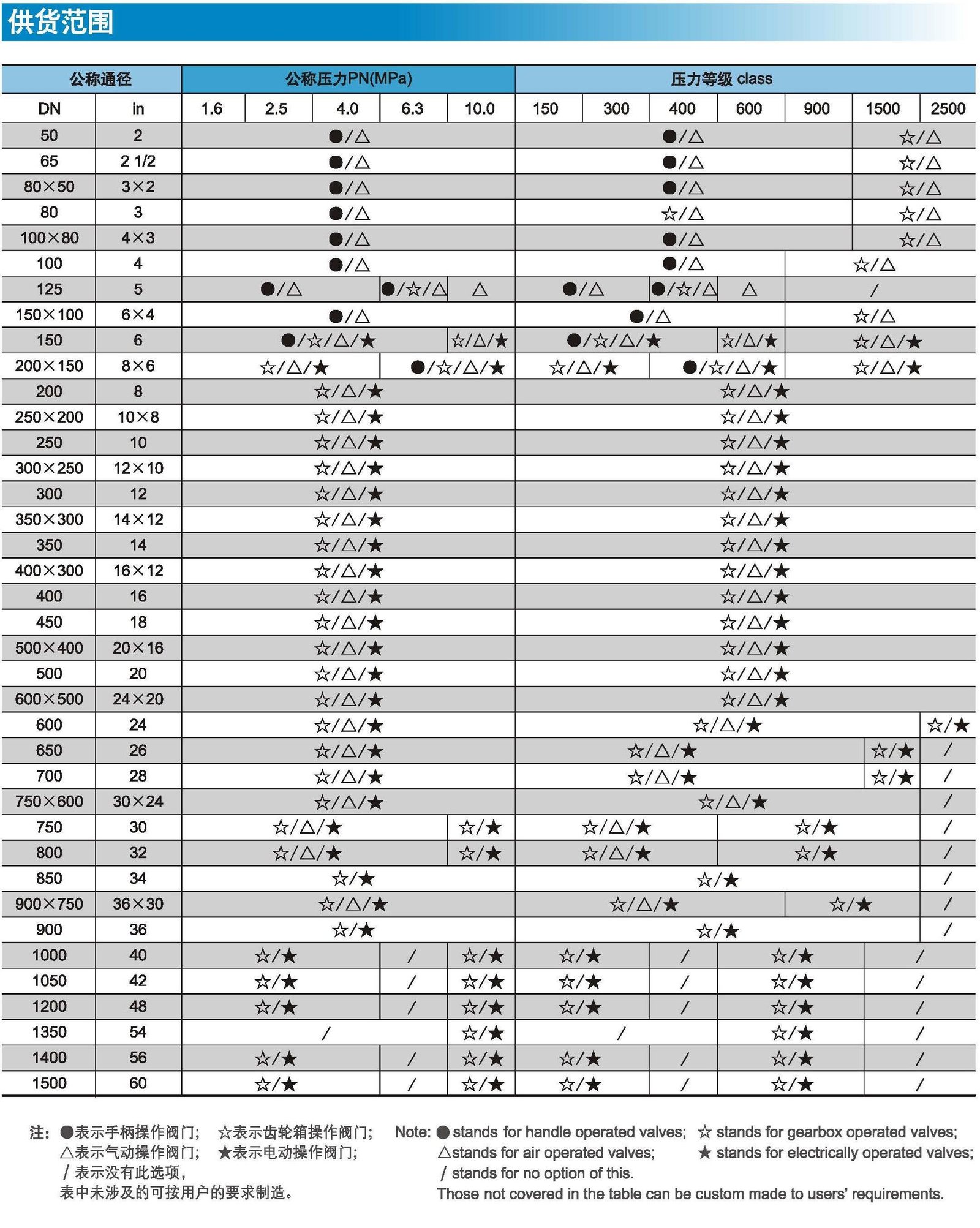 Pressure Ratings