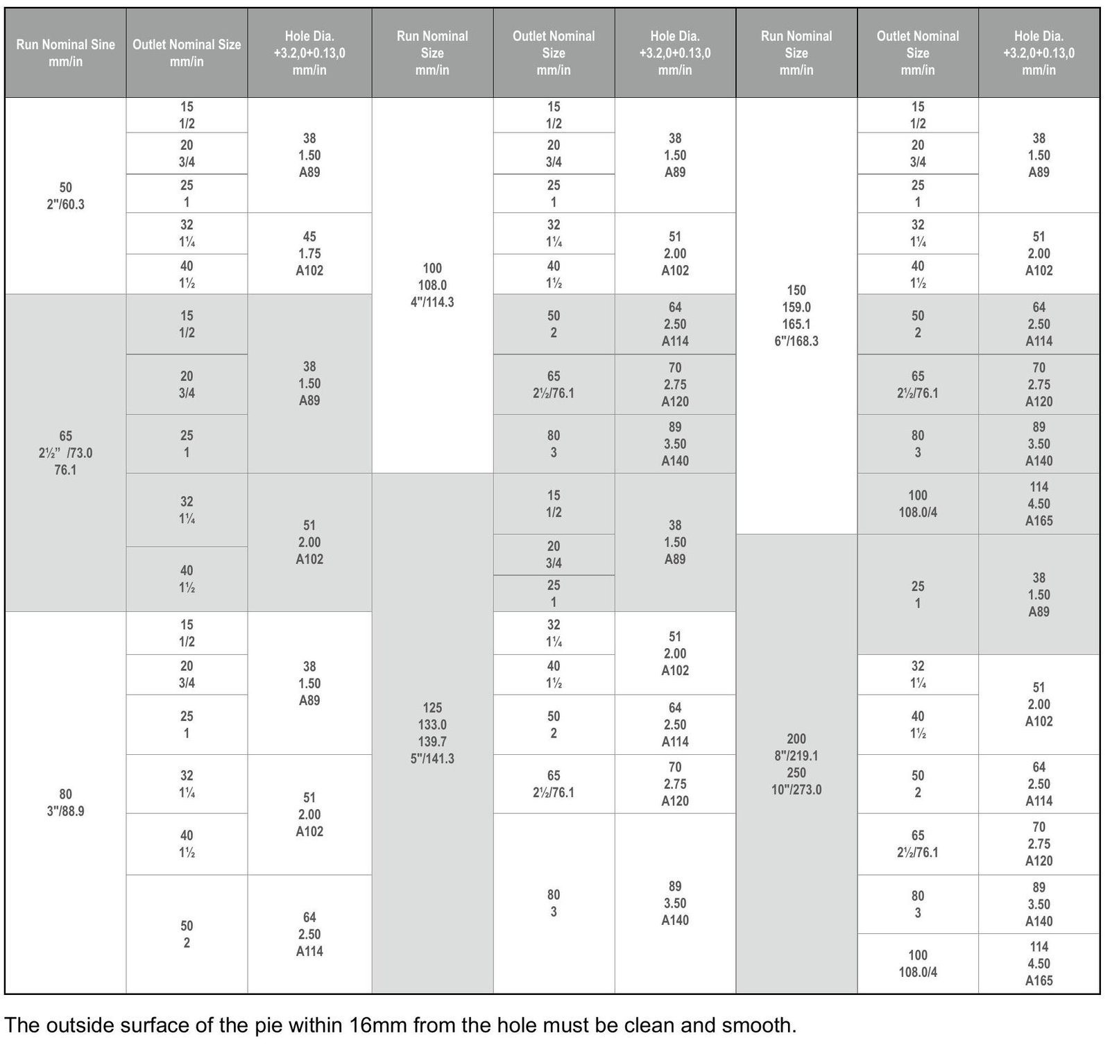 Hole Diameter Table