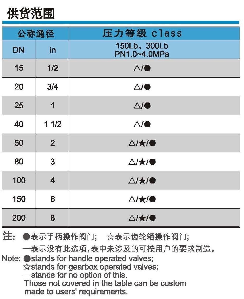 Supply Range