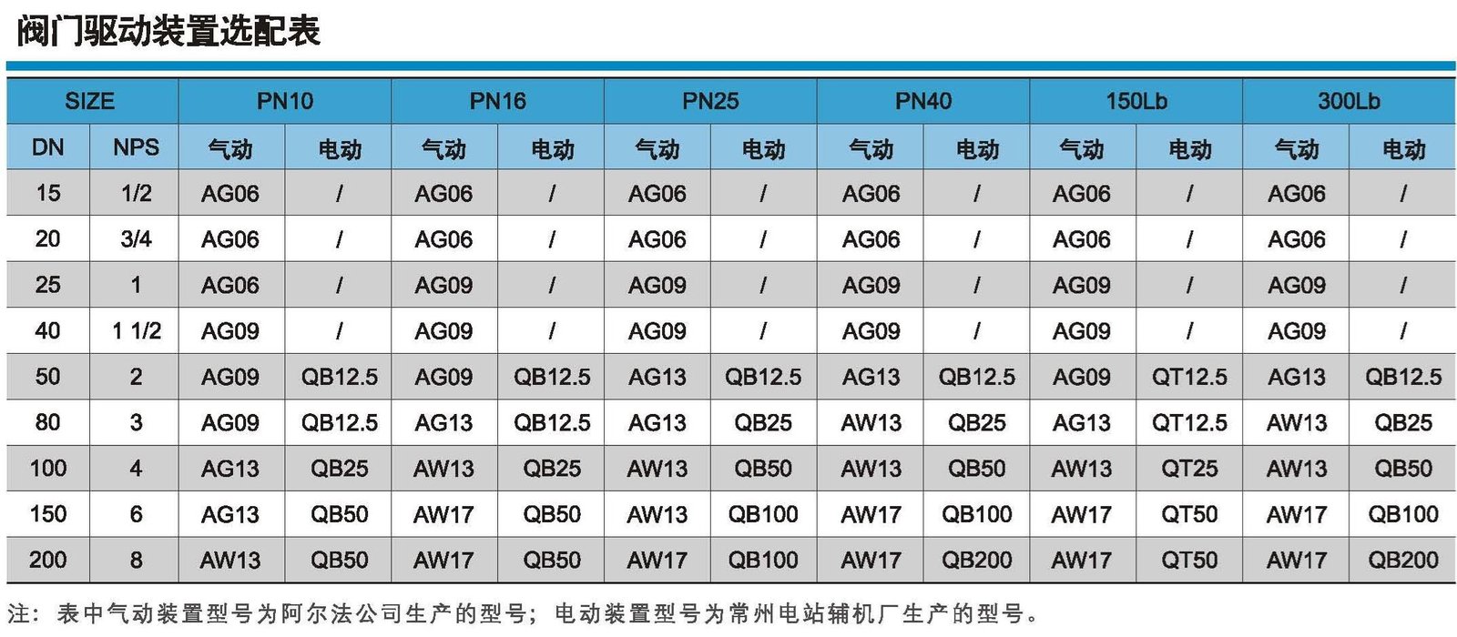 Valve Torque Table