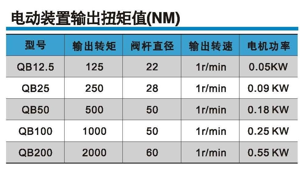 Electric Actuator Output Torque Values