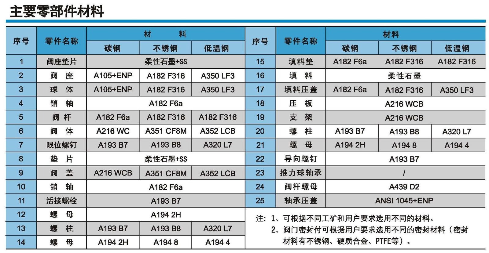 Materials Table