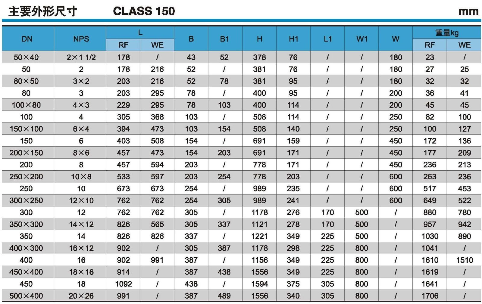 Pressure Ratings Table