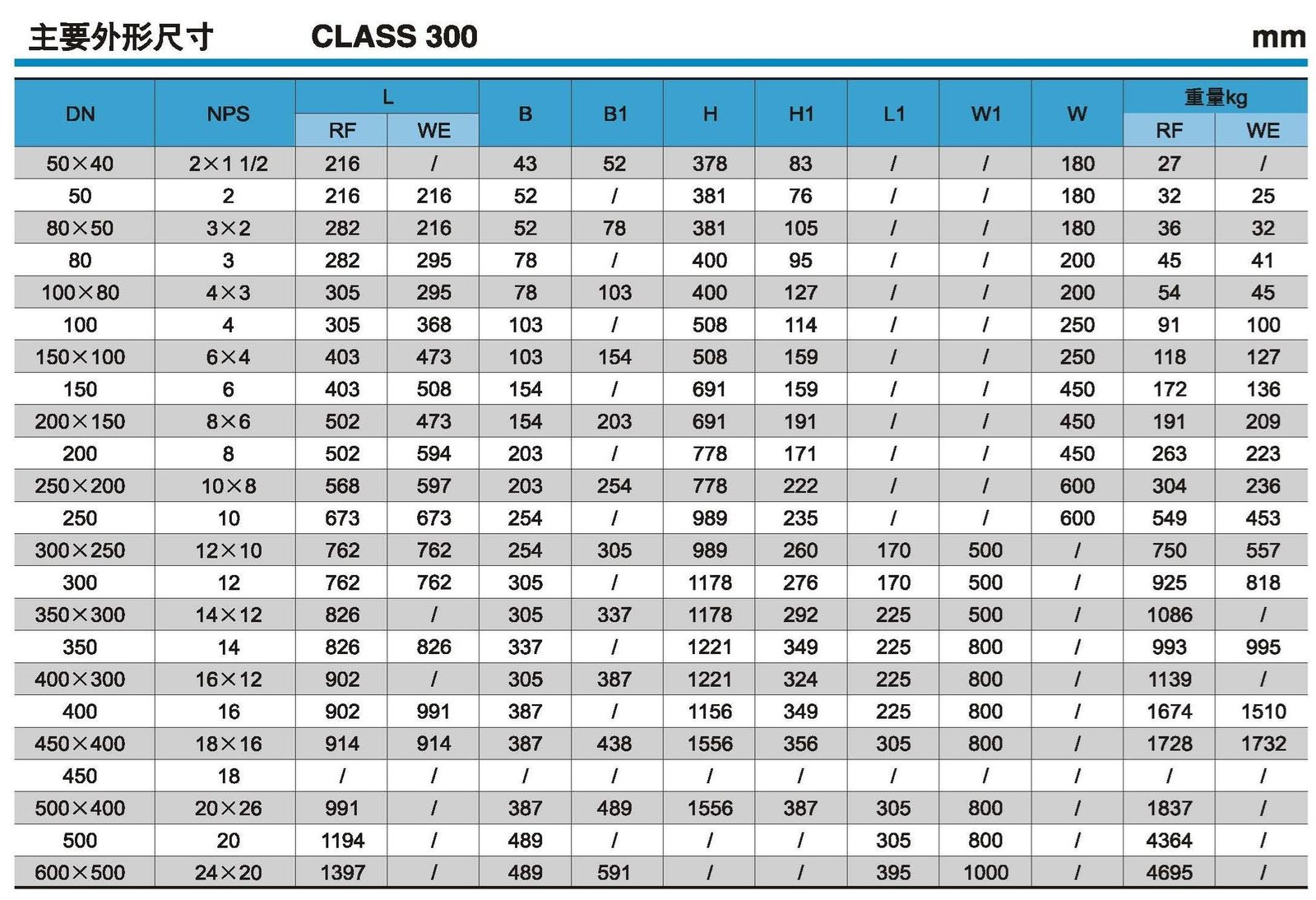 Flow Coefficient Table