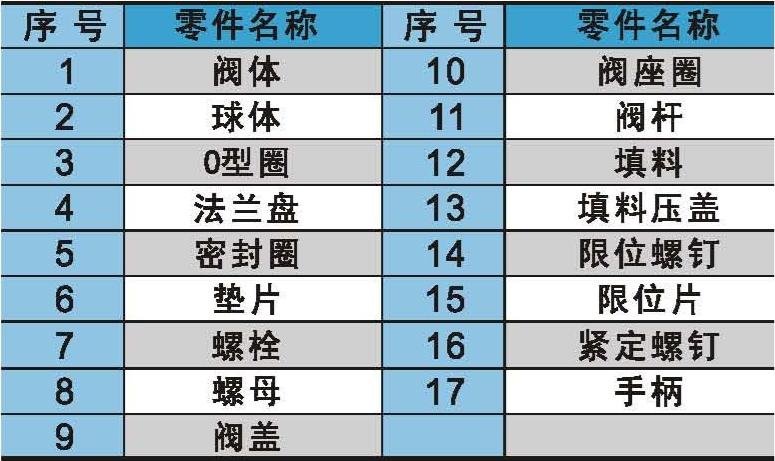 Table 3
