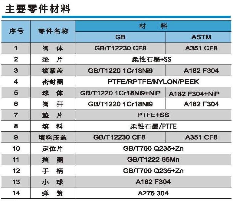 Material Table